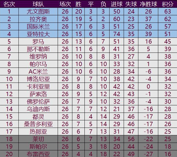  传统豪门集体发力，积分榜前六差距缩小  